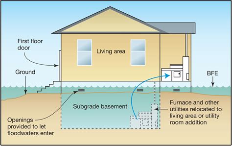 metal housing flood|flood mitigation for residential homes.